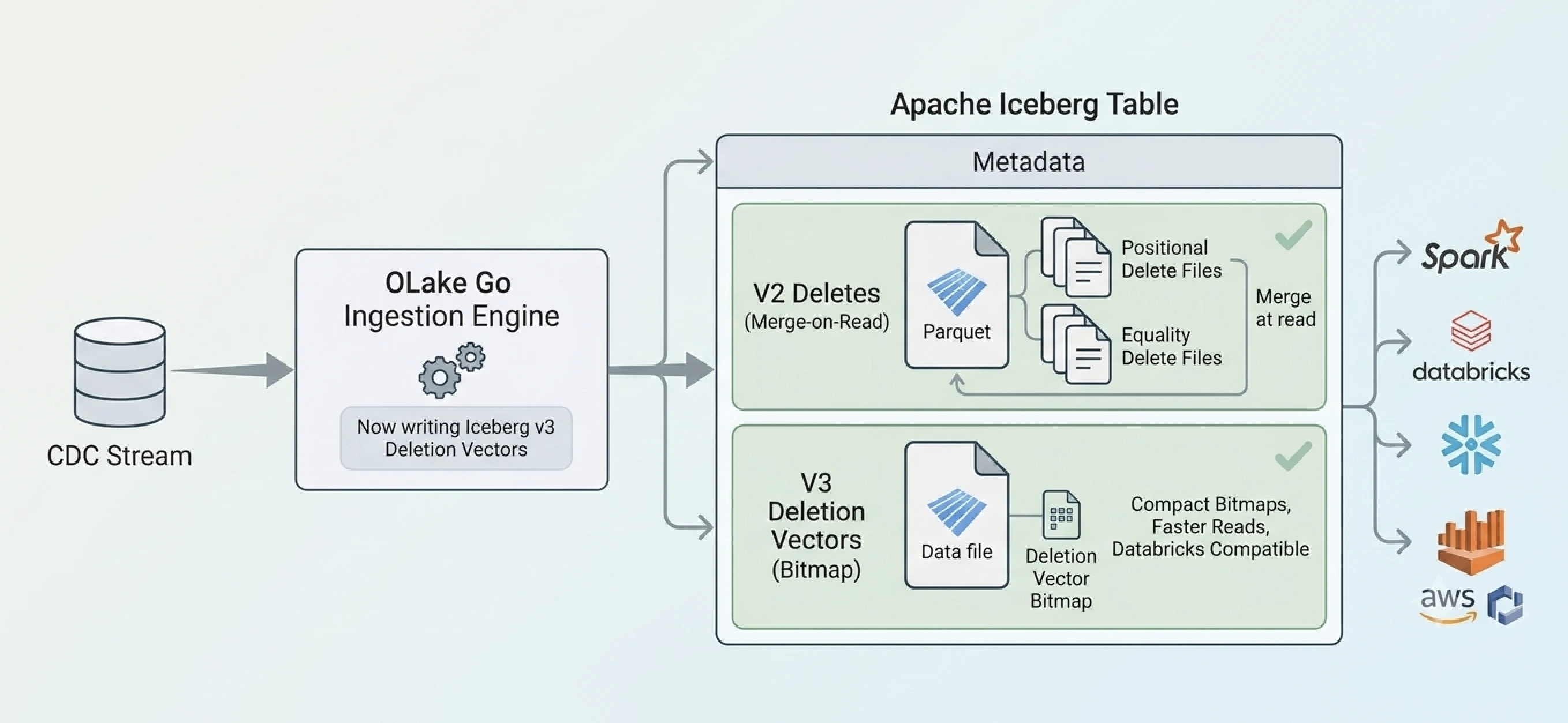 Interoperability Unlocked: OLake Go Now Writes Iceberg Deletion Vectors