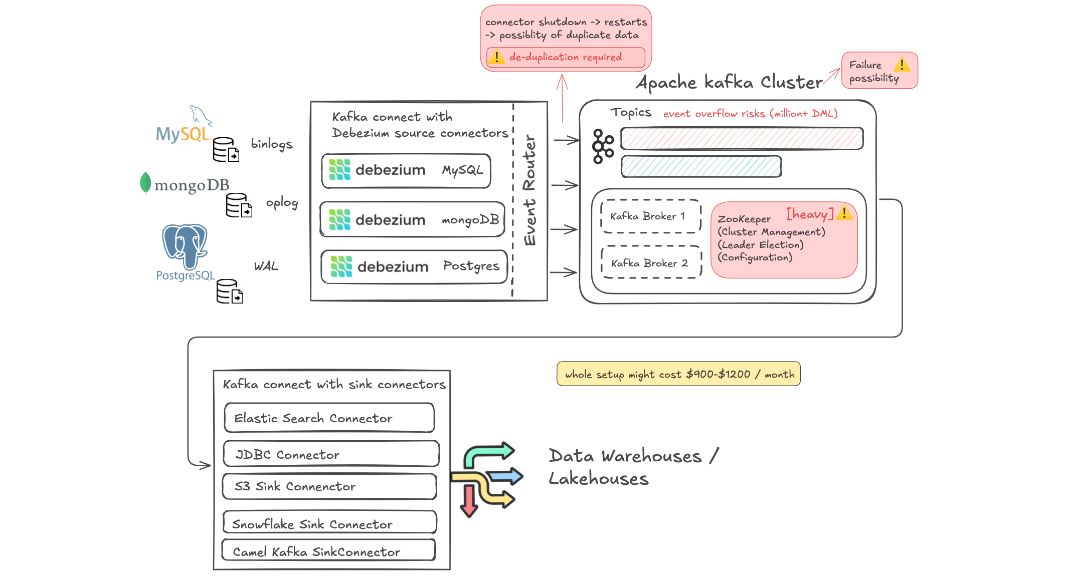 Common Challenges Using Debezium and Kafka Connect for CDC