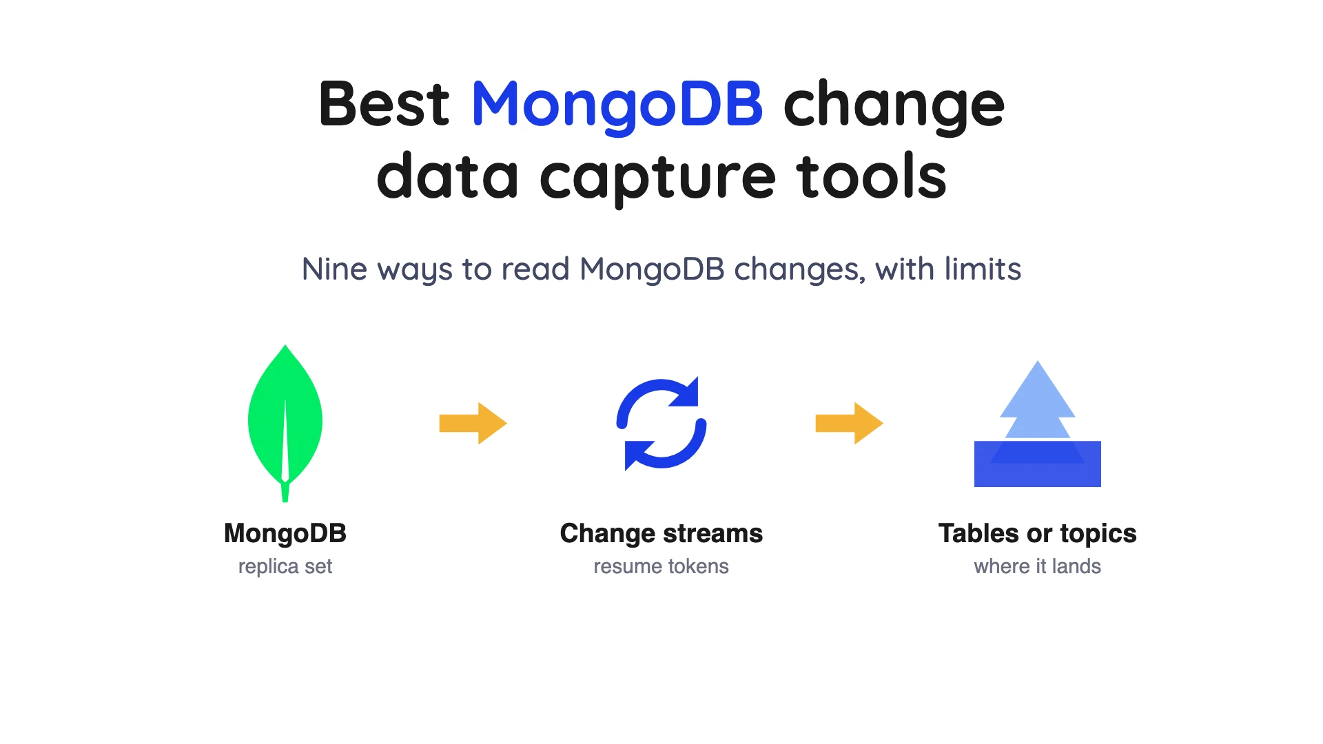 Cover for best MongoDB change data capture tools showing MongoDB change streams flowing to tables or topics