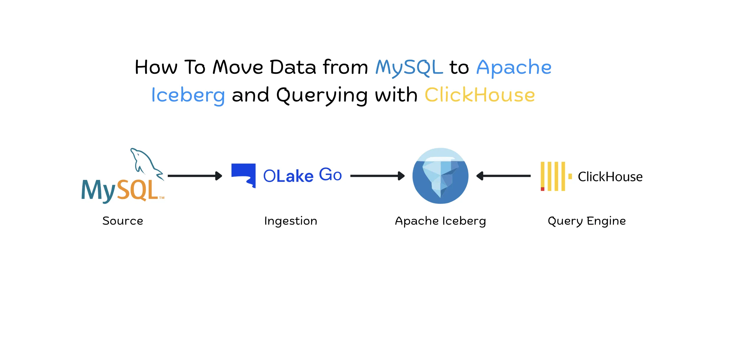 How To Move Data from MySQL to Apache Iceberg and Querying with ClickHouse