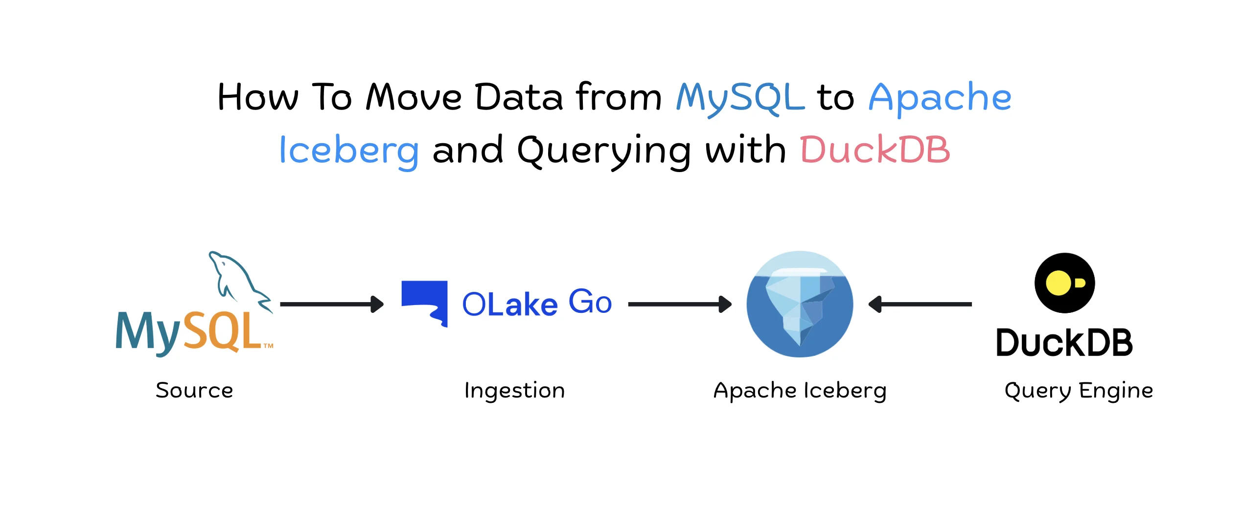 How To Move Data from MySQL to Apache Iceberg and Querying with DuckDB