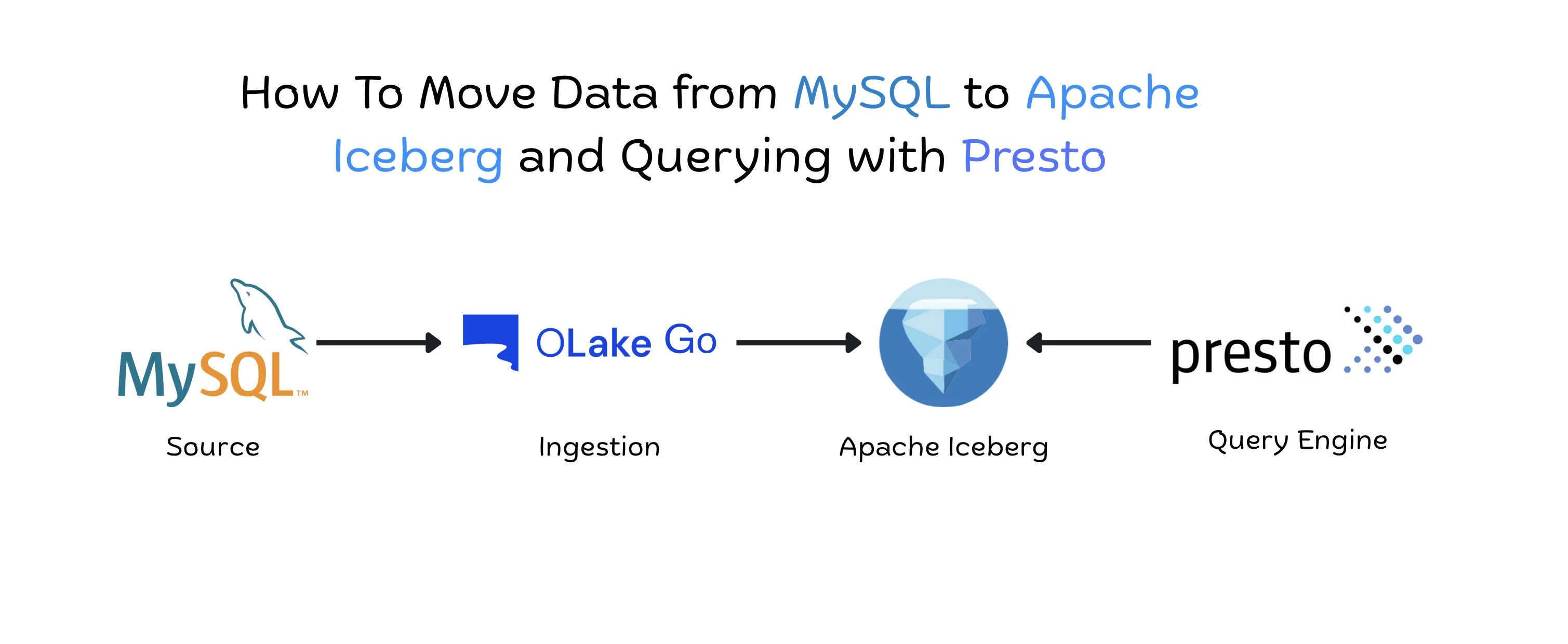 How To Move Data from MySQL to Apache Iceberg and Querying with Presto cover