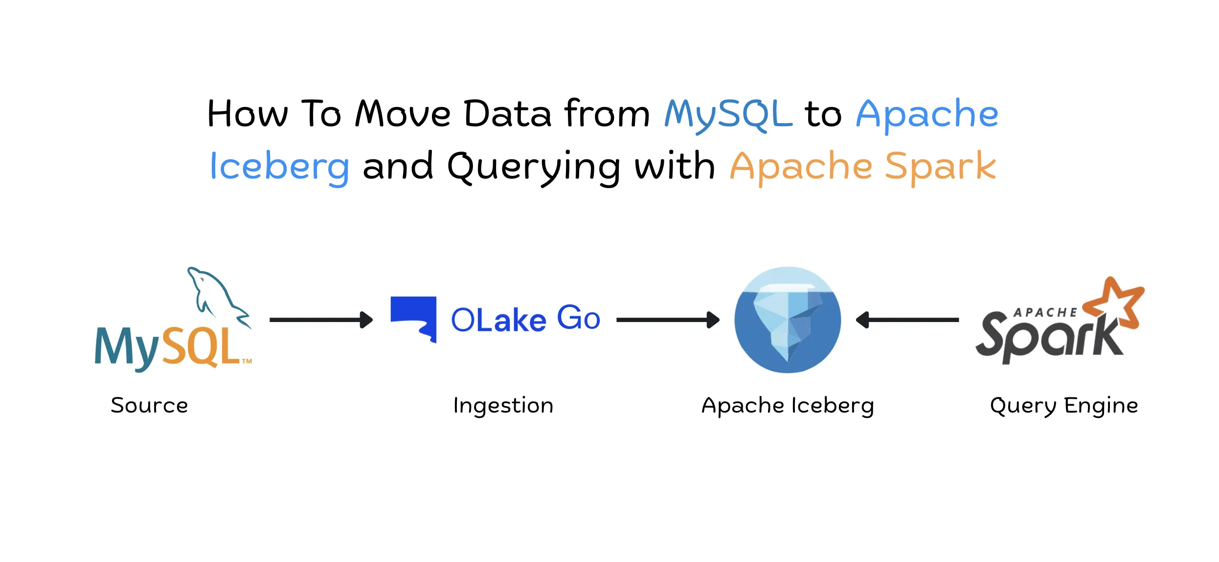How To Move Data from MySQL to Apache Iceberg and Querying with Apache Spark cover