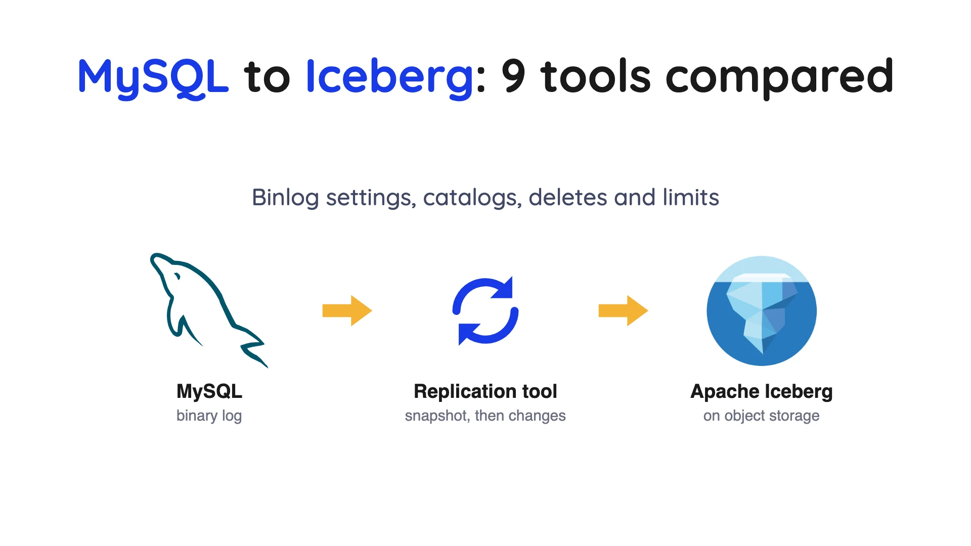 MySQL to Iceberg tools compared, showing a database flowing through a replication tool into Iceberg tables