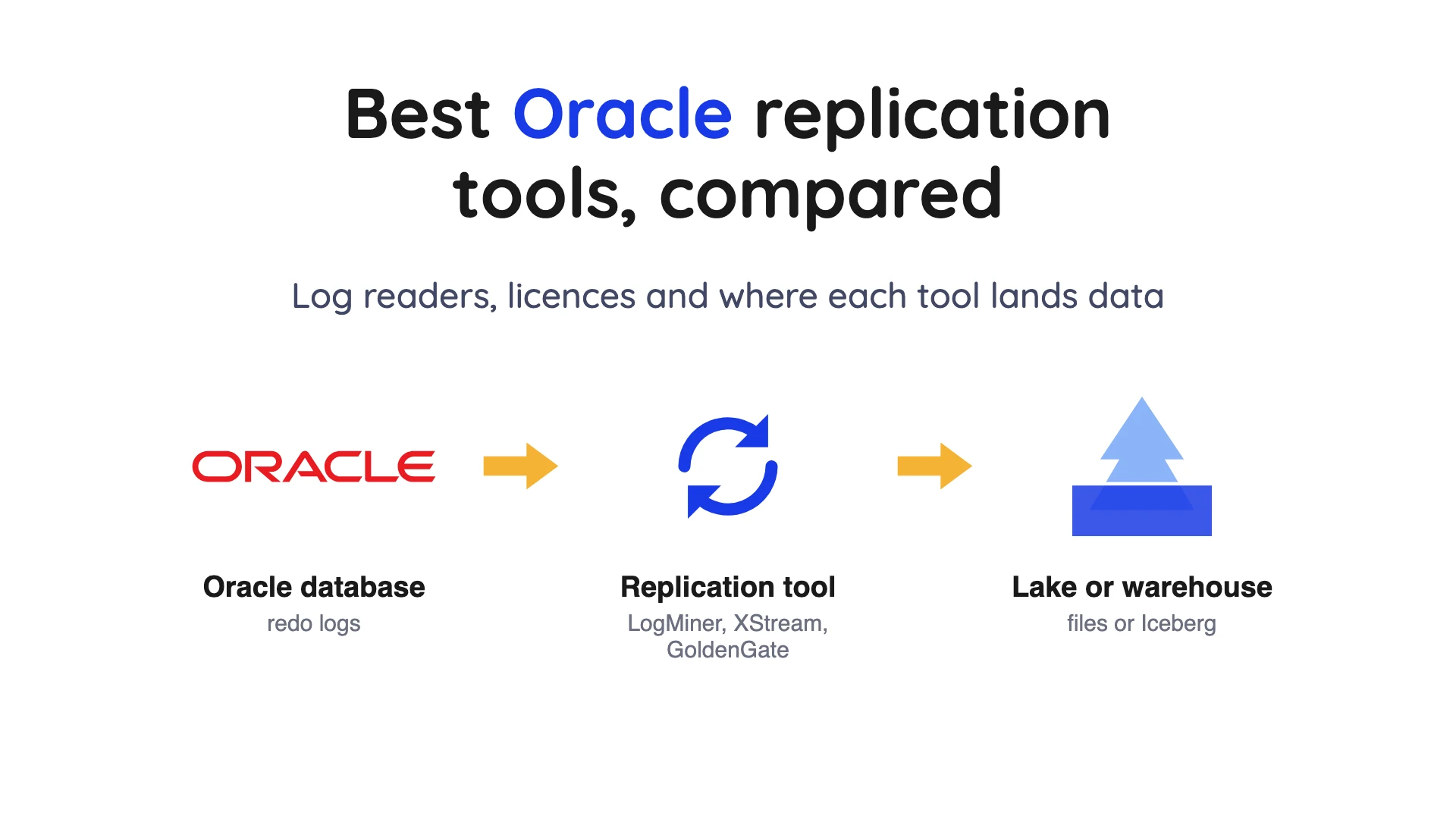 Best Oracle Replication Tools in 2026, Compared