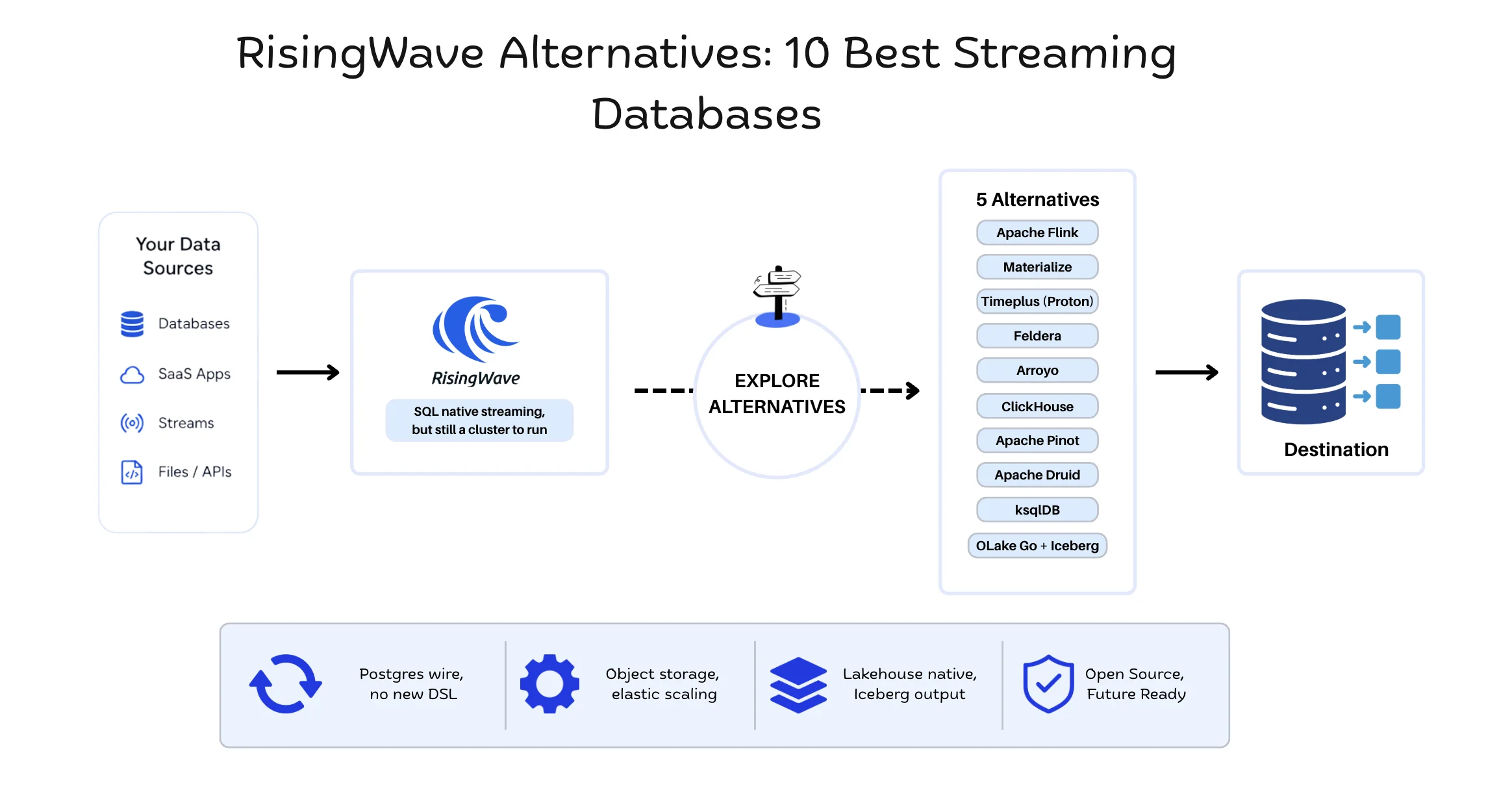 RisingWave Alternatives: 10 Best Streaming Databases