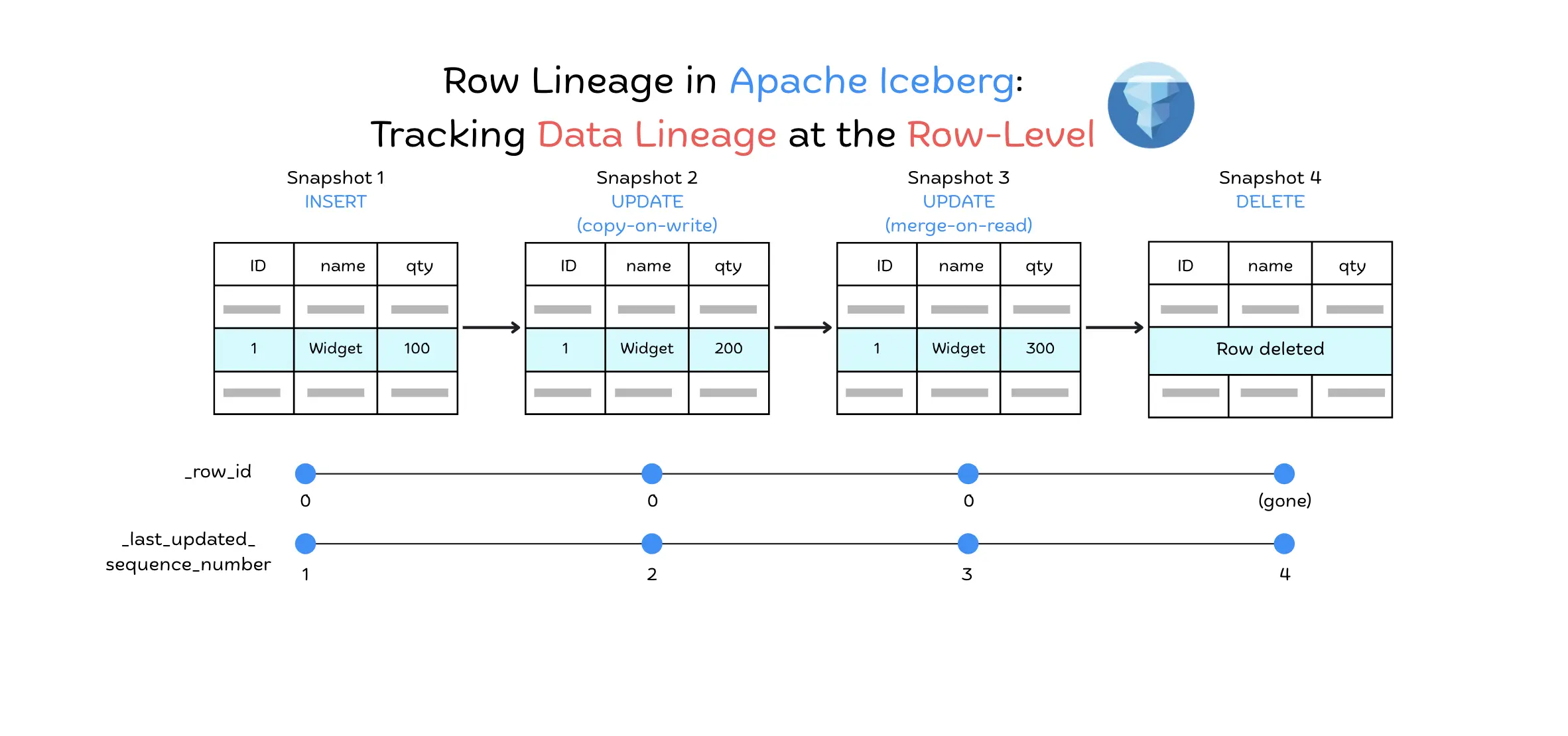 Apache Iceberg Row Lineage: Tracking Data Lineage at the Row-Level