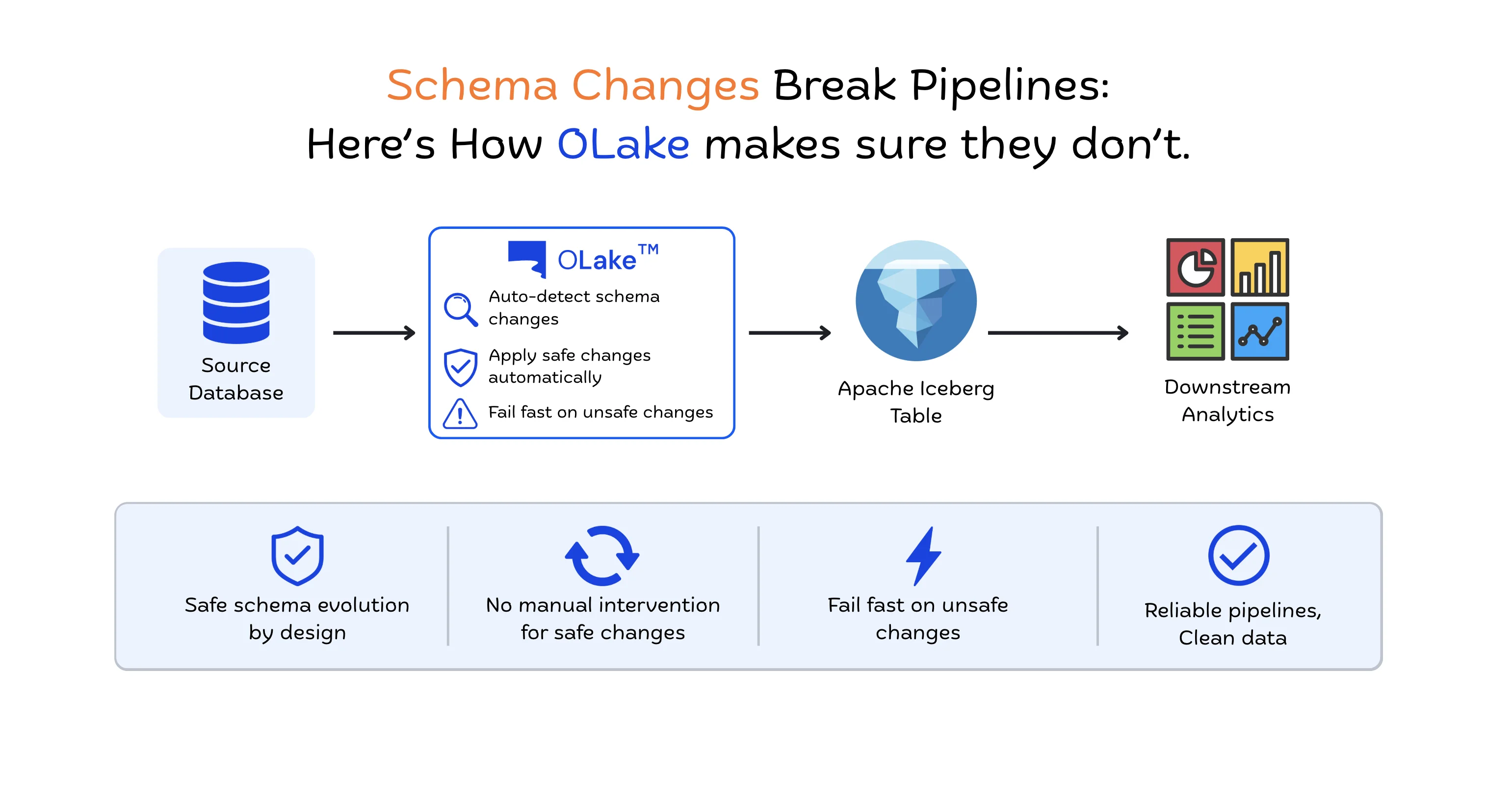 How OLake Handles Schema Evolution Without Breaking Your Pipeline