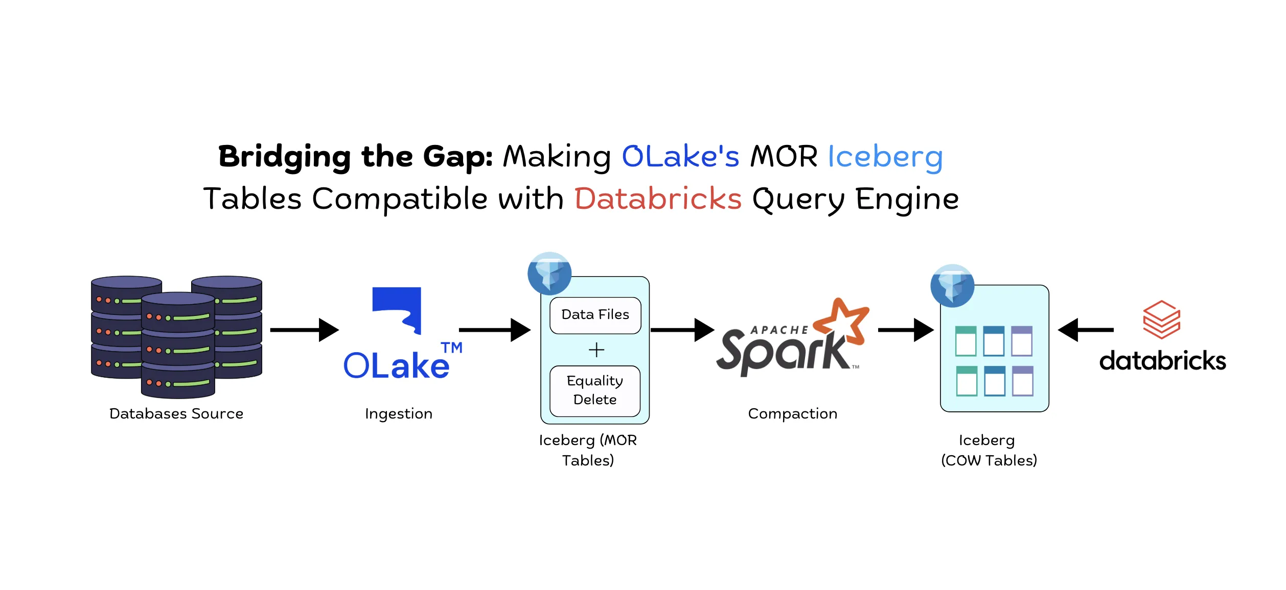 Bridging the Gap: Making OLake's MOR Iceberg Tables Compatible with Databrick's Query Engine