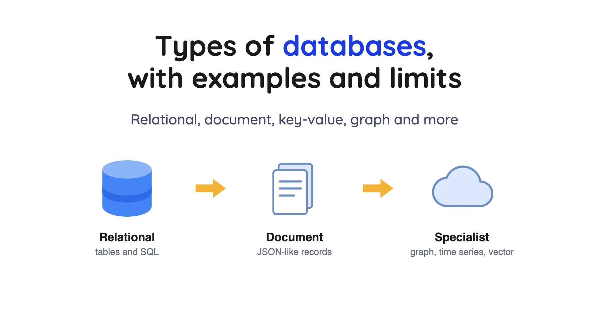 Types of databases cover showing relational, document and specialist database families