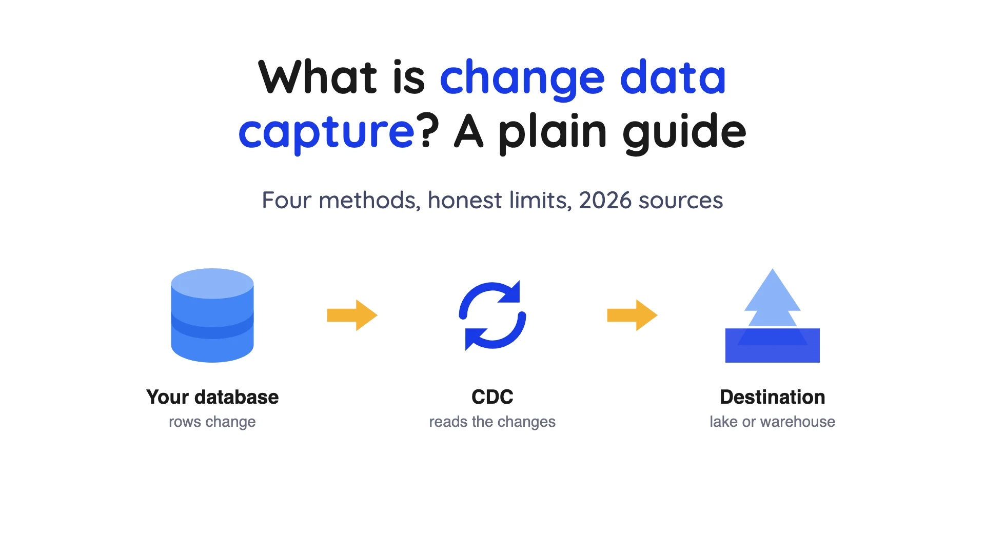 What is change data capture cover showing a database sending only changed rows through CDC to a lake or warehouse