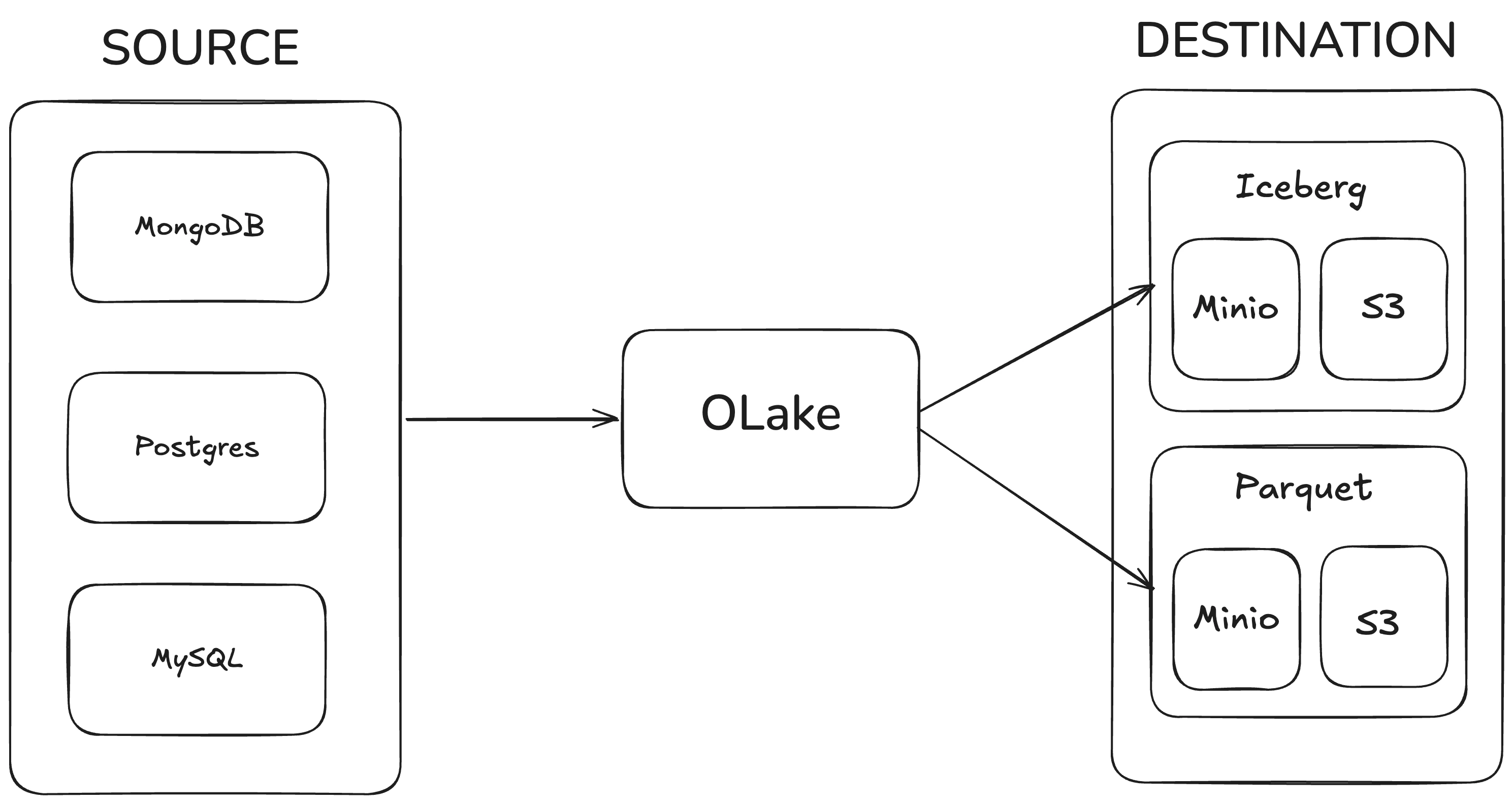 OLake Go data flow from MongoDB, Postgres, MySQL sources to Iceberg and Parquet destinations