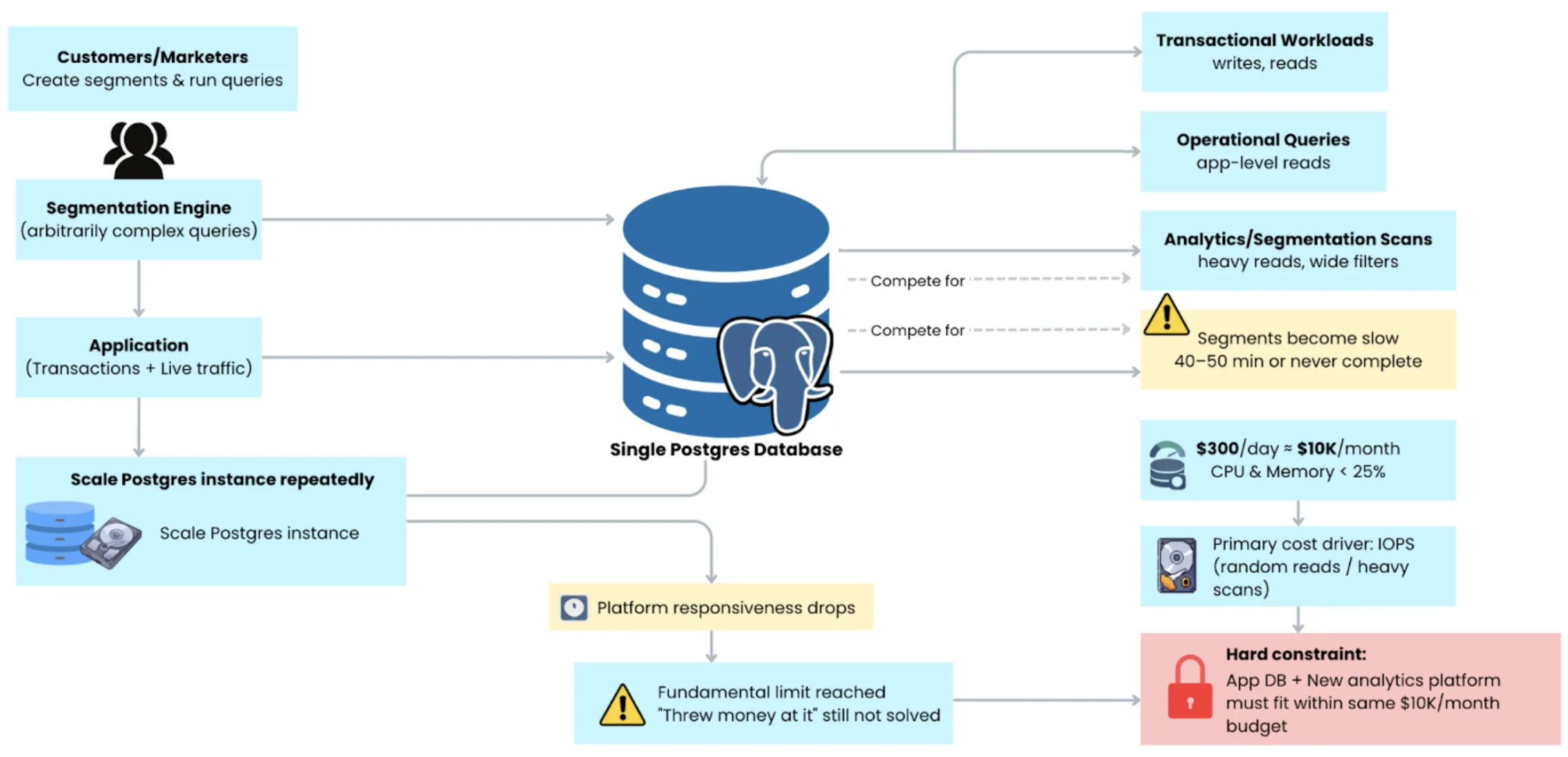 Hard Constraint Flowchart