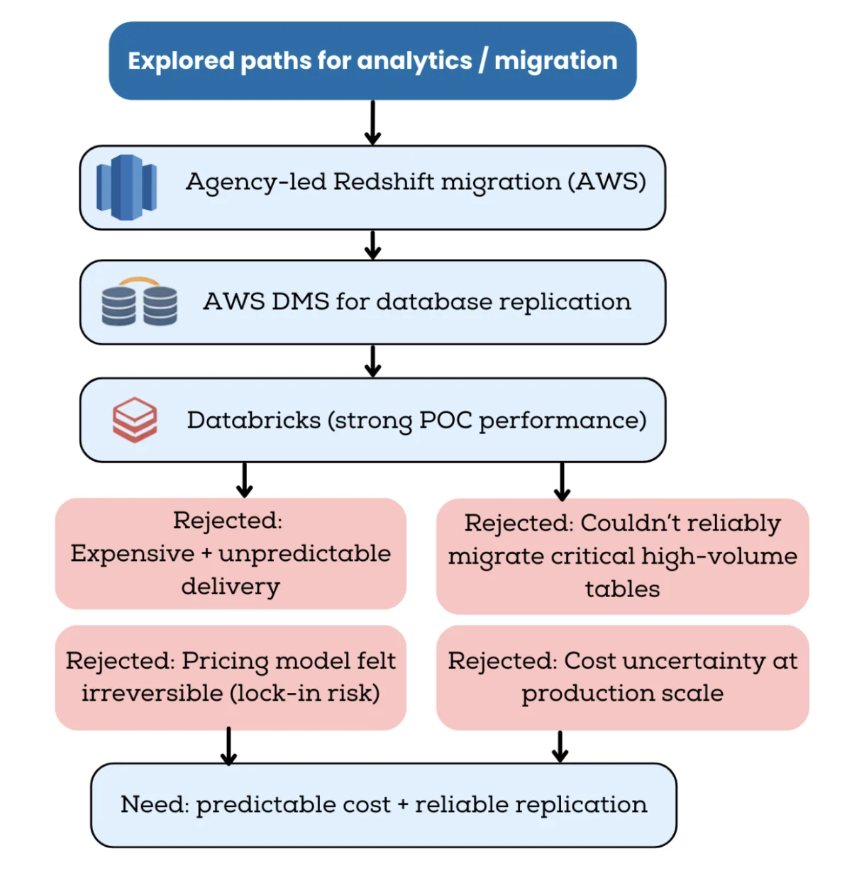 Explored paths for analytics migration