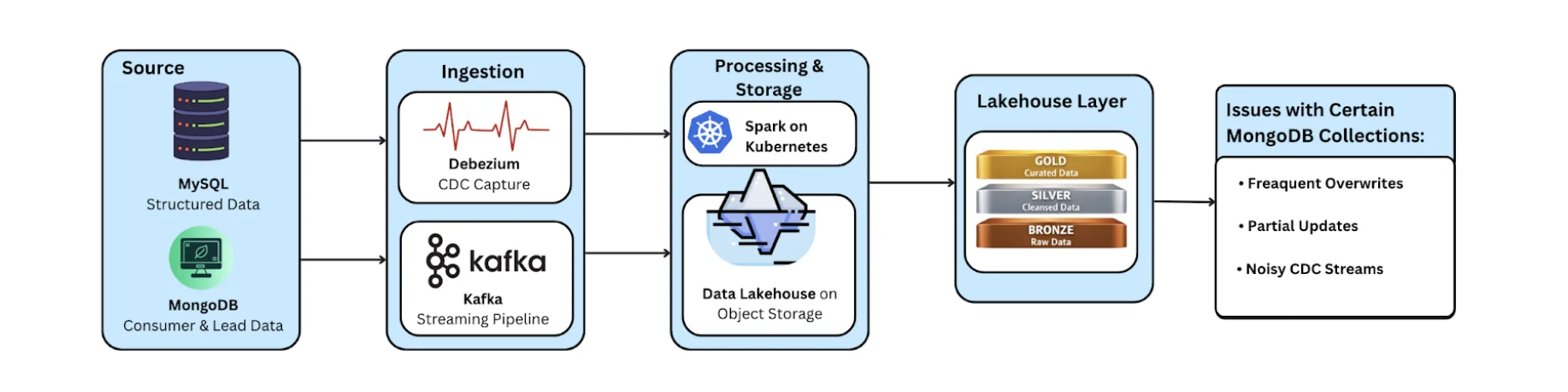 LendingKart Data Platform Overview