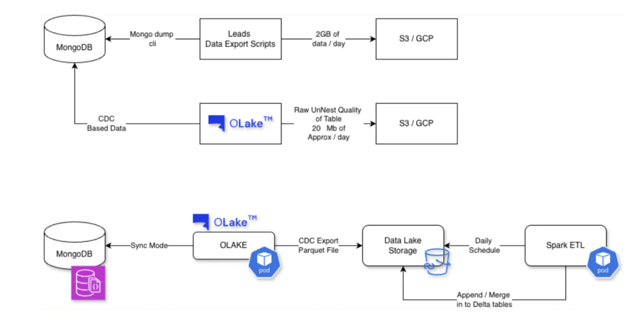 LendingKart past architecture - Debezium, Kafka, and Spark CDC pipeline