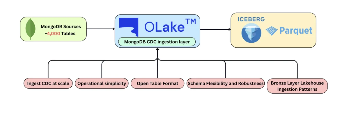PhysicsWallah OLake MongoDB CDC to Iceberg and Parquet architecture