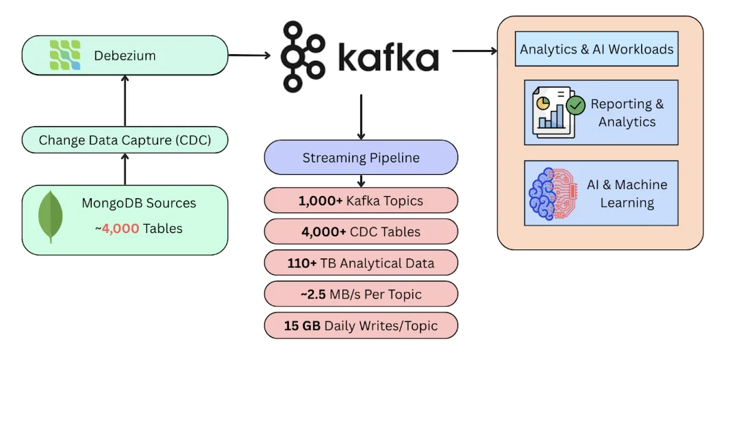 PhysicsWallah past platform architecture - Debezium and Kafka CDC pipeline