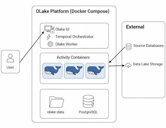 OLake platform Docker Compose architecture showing user, core services, containers, and external data sources.