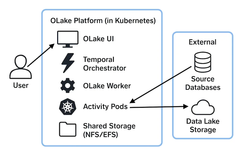 OLake Go Platform in Kubernetes connects users to activity pods, shared storage, and external data sources